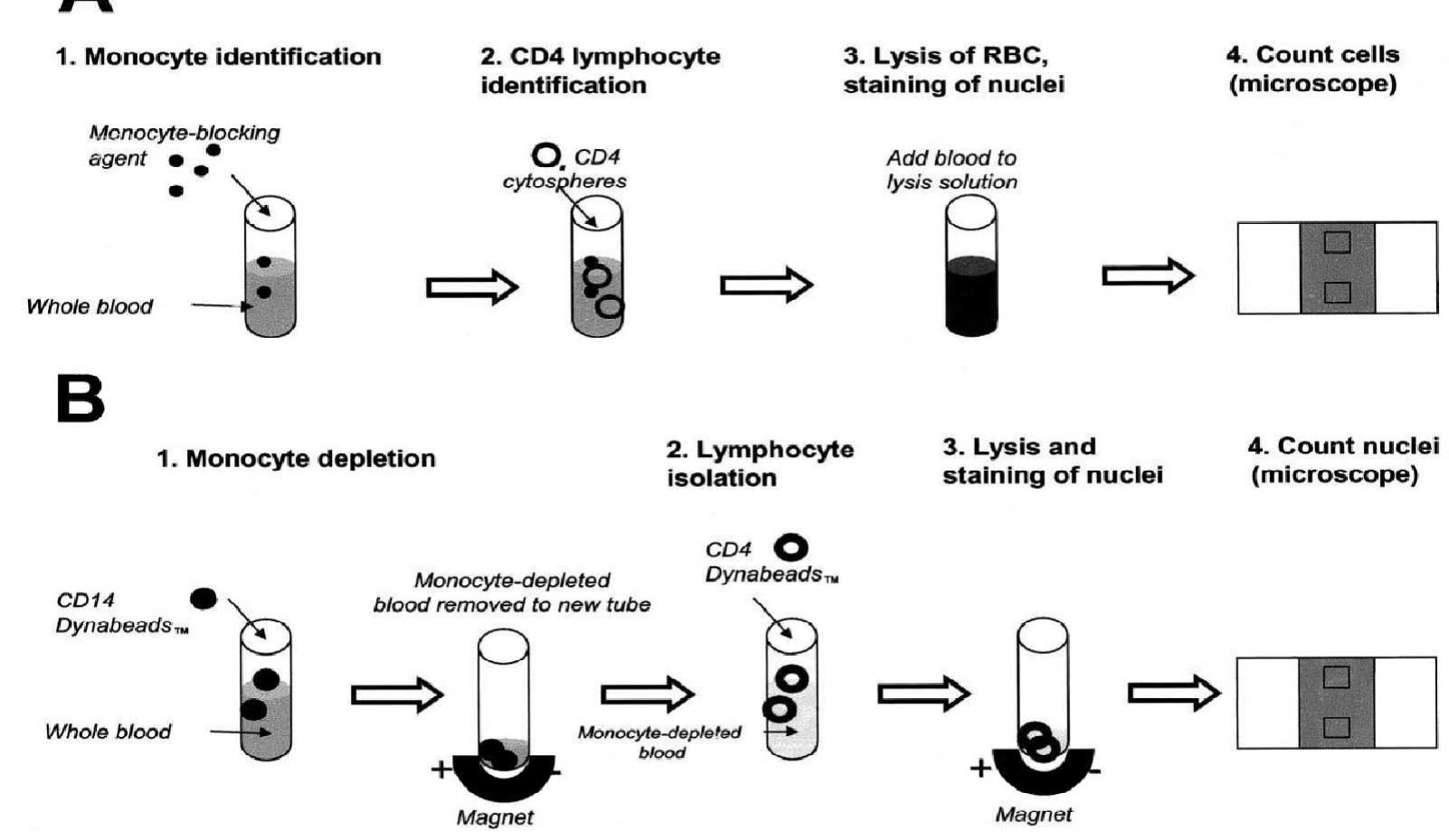 Figure 1 - from A study of biological markers in HIV disease