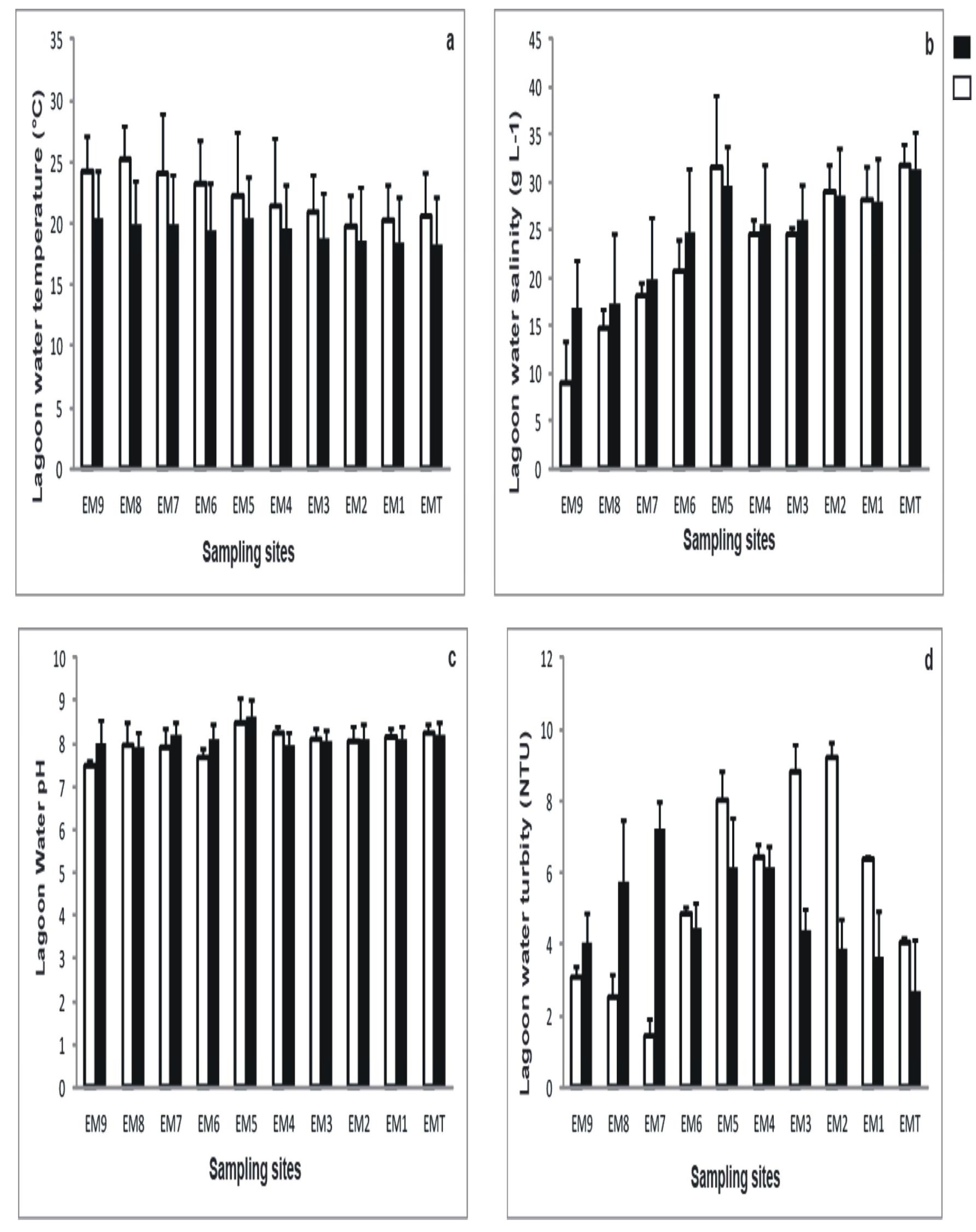 (PDF) Spatial and temporal variation of faecal pollution indicators