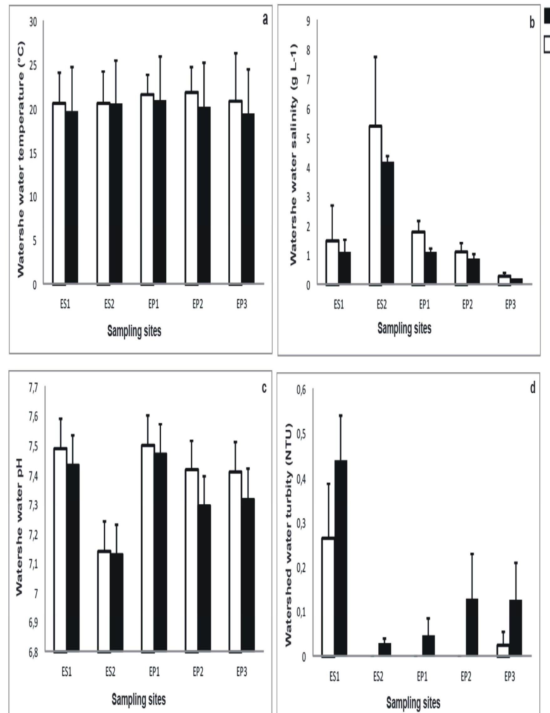 (PDF) Spatial and temporal variation of faecal pollution indicators