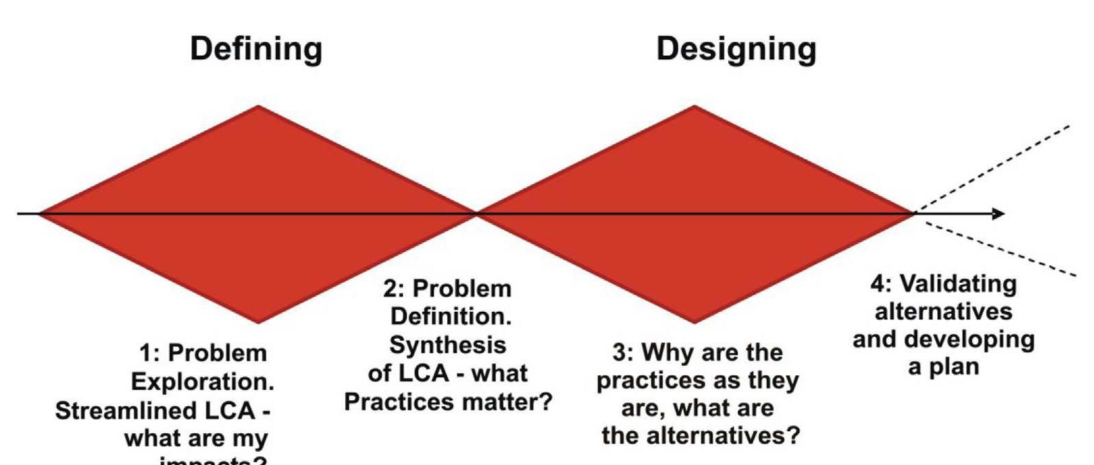Figure 1 - from Developing environmental sustainability