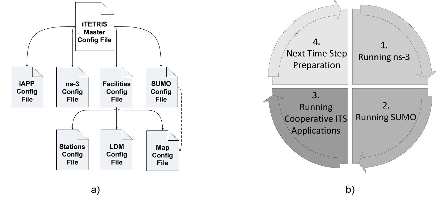 Itase Simulation (PDF) iTETRIS: A modular simulation platform for the large scale ...