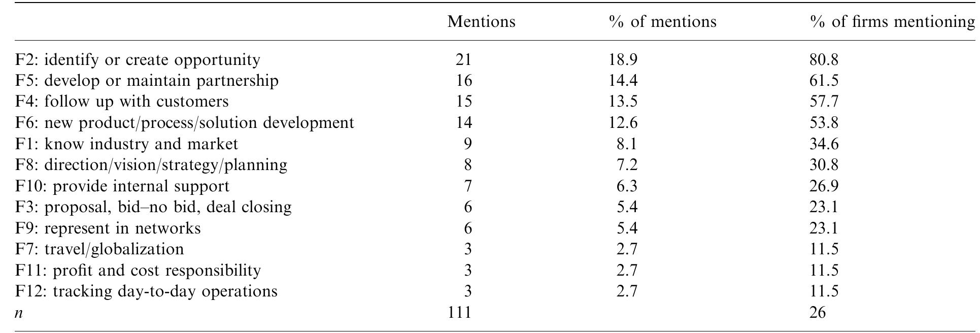 (PDF) Business Development Capabilities in Information Technology SMEs