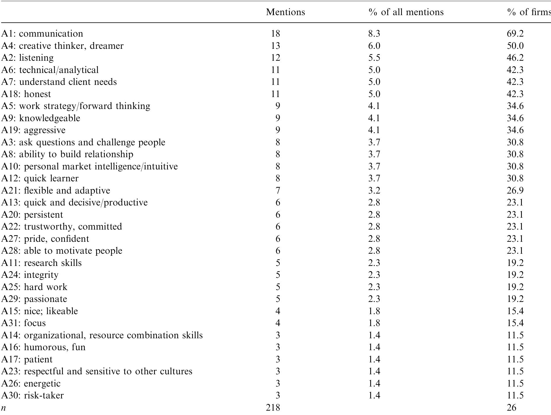 (PDF) Business Development Capabilities in Information Technology SMEs