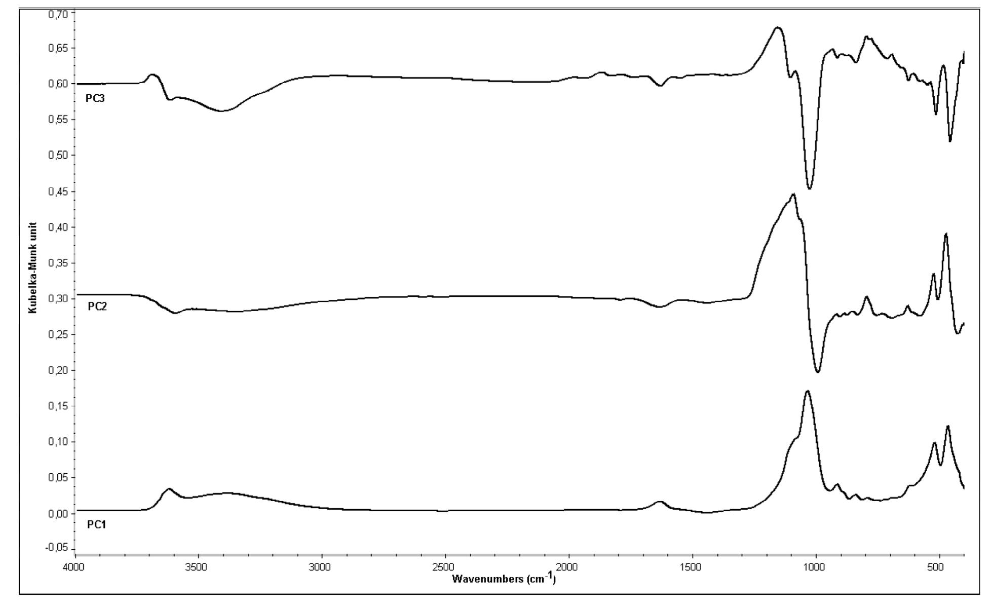 Loadings spectra of the first three principal components