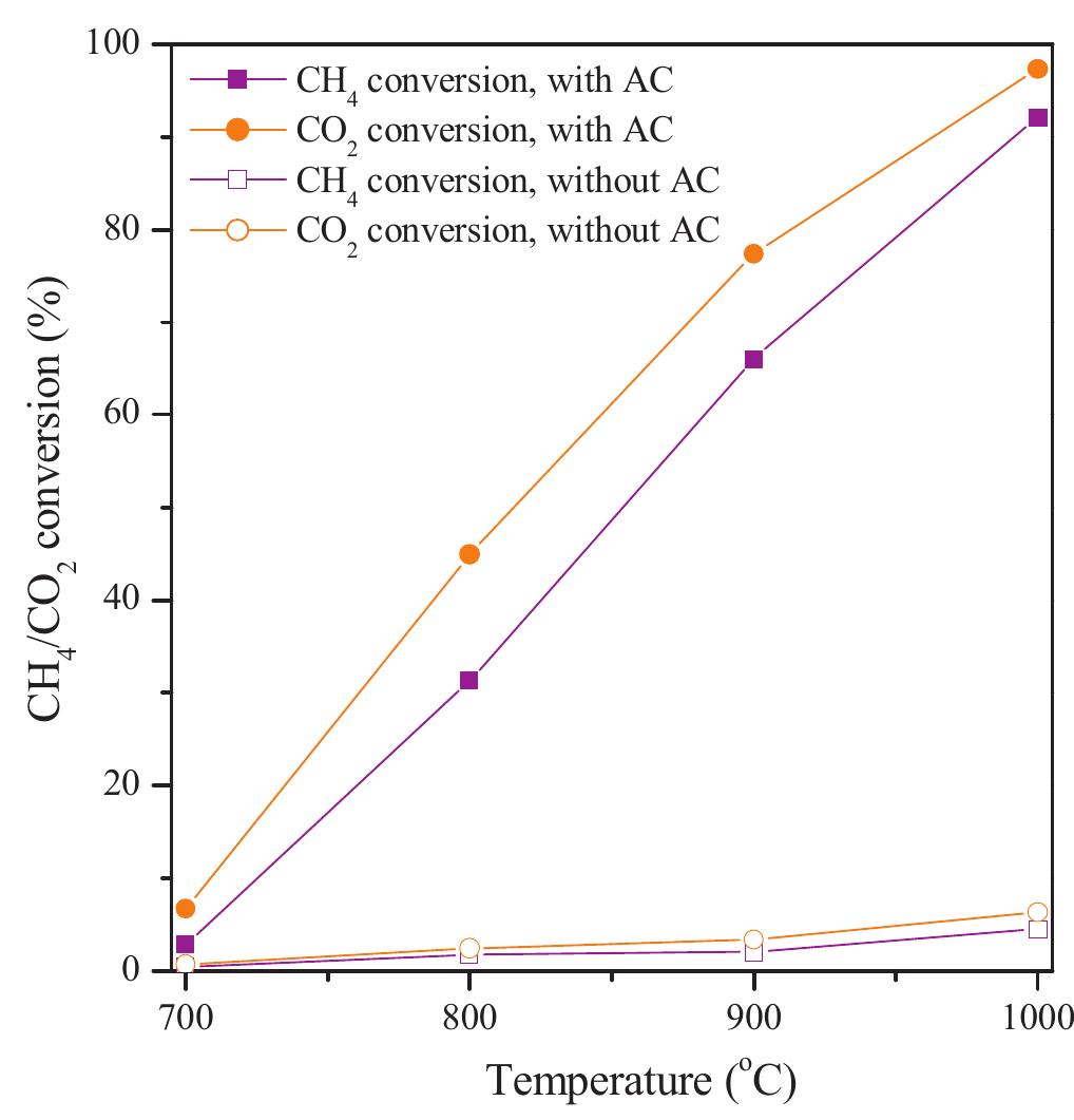 Ch4 and co2 conversions with and without uses of ac