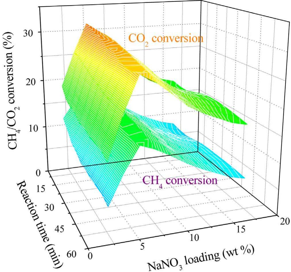 Ch4 and co2 conversions with and without uses of ac