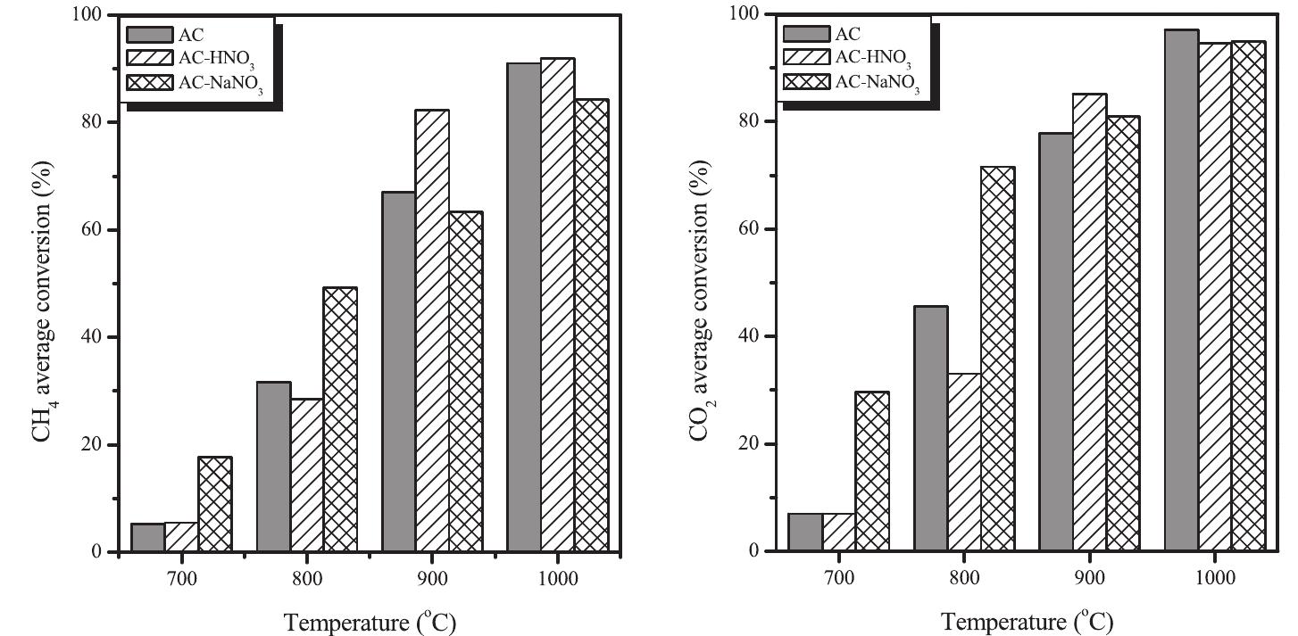 Ch4 and co2 conversions with and without uses of ac