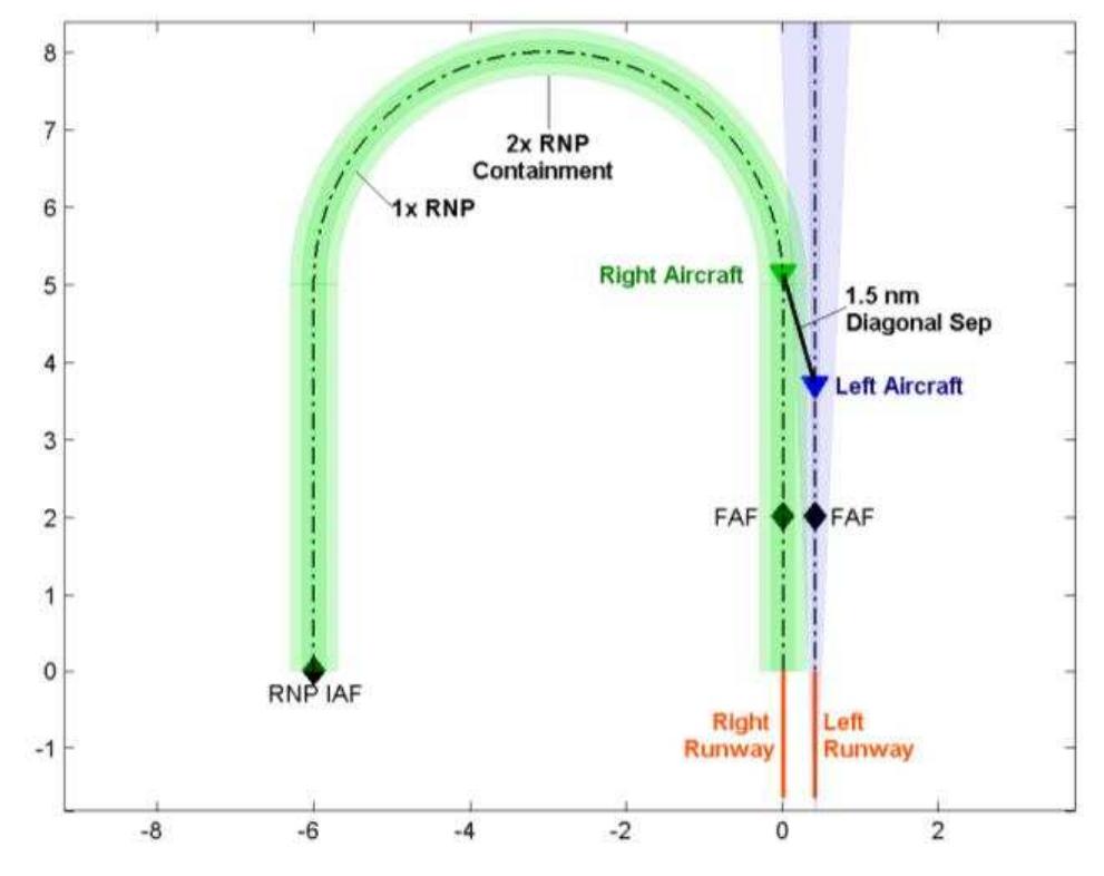 Simultaneous Approach Figure 4 - GREENER SKIES FOR BRAZIL: SIMULTANEOUS