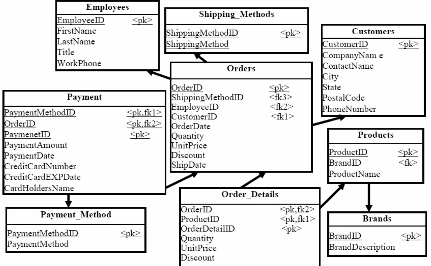 Figure 5 - EMD: entity mapping diagram for automated