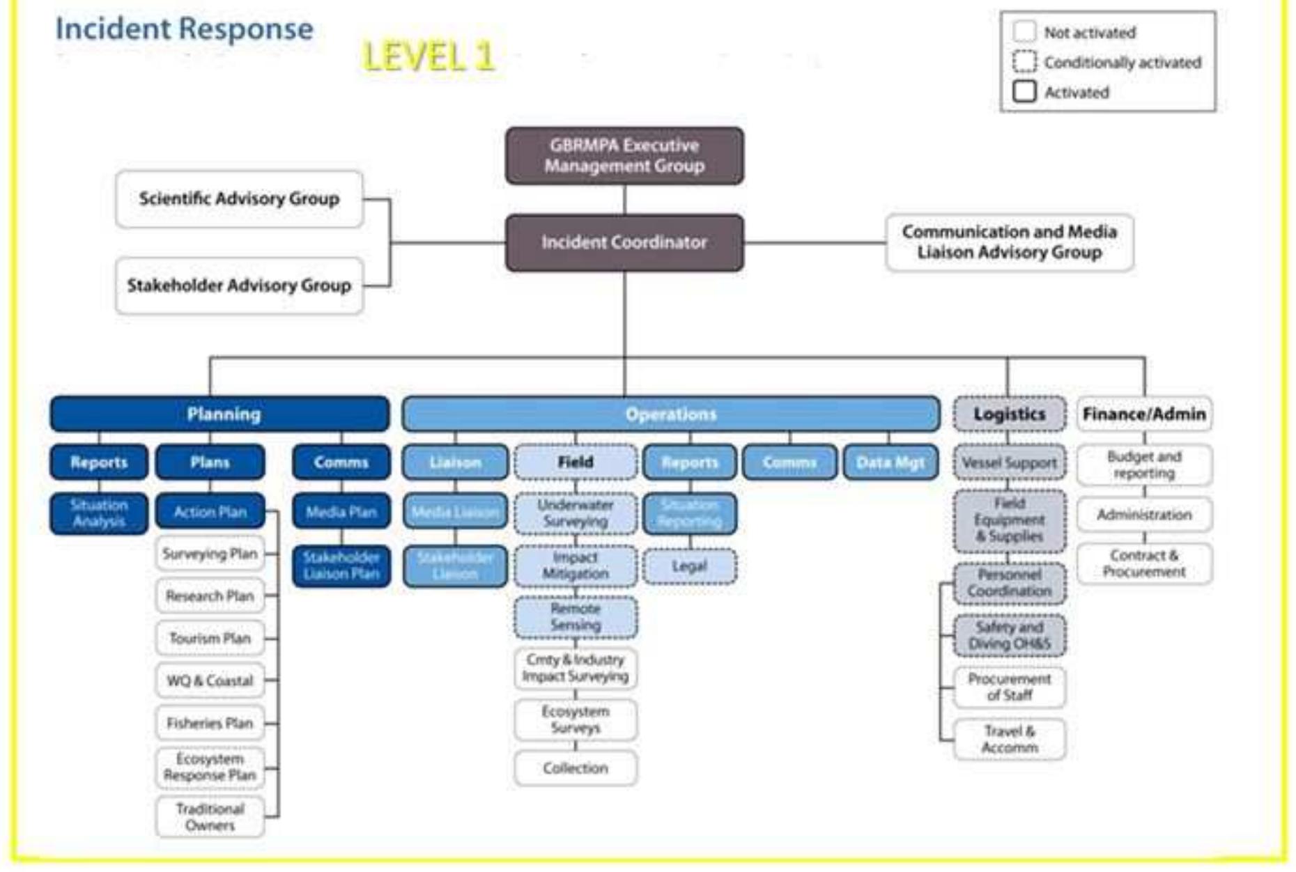 Figure 13 - Tropical cyclone risk and impact assessment plan