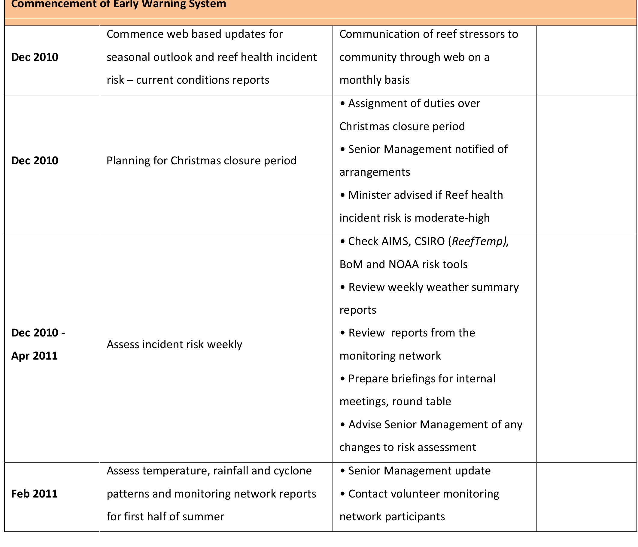 Table 5 - Tropical cyclone risk and impact assessment plan