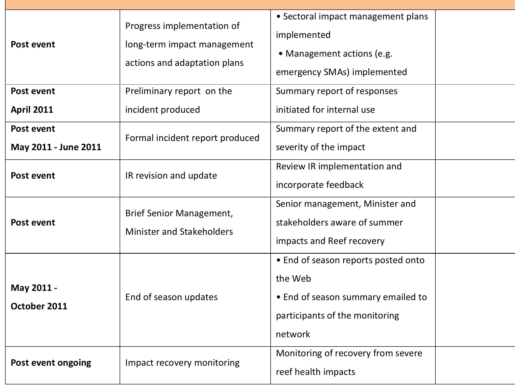 Table 7 - Tropical cyclone risk and impact assessment plan