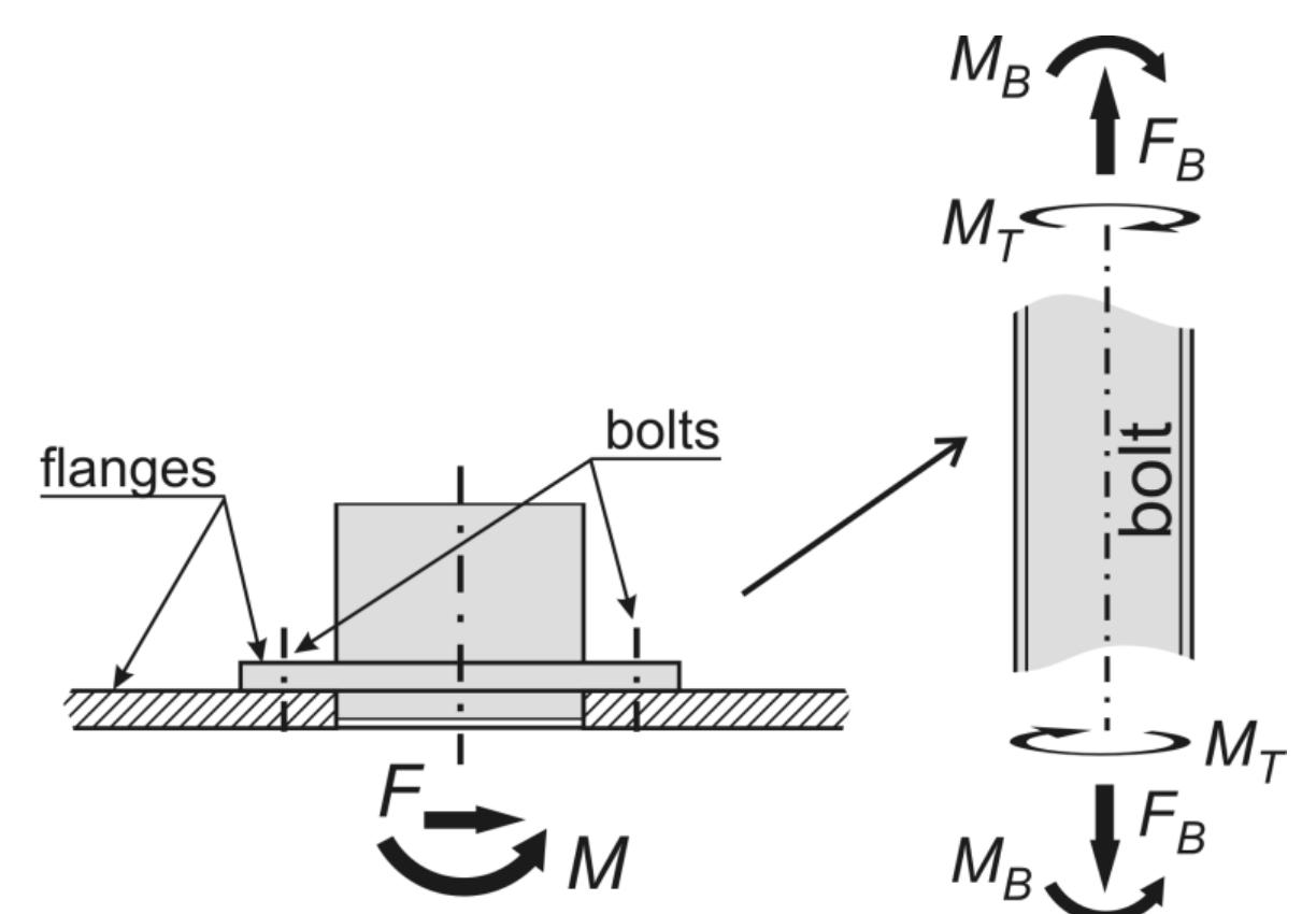 Figure 1 - from Bolted Joints Analysis Methods and