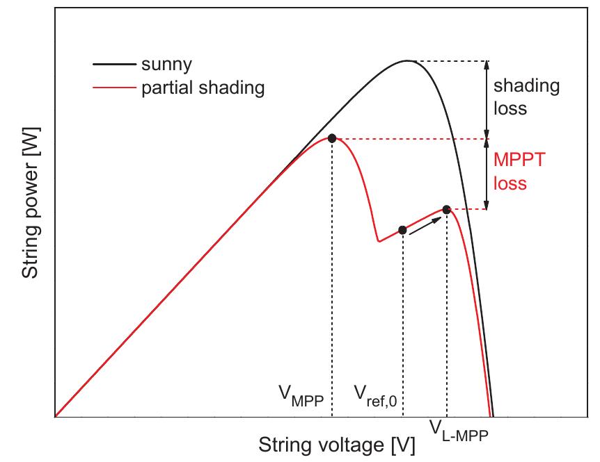 Figure 1 - from A simple test-bench to evaluate partial