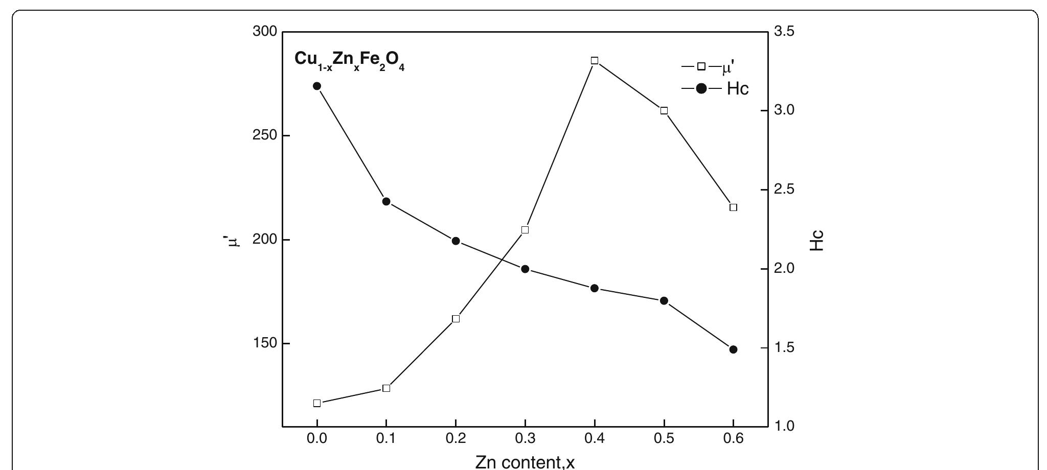 (PDF) Structural phase transformation and hysteresis behavior of Cu-Zn ...