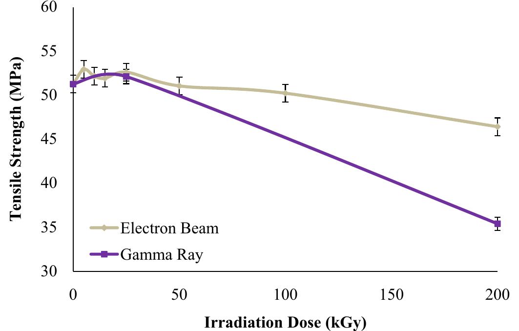(PDF) Effects of gamma ray and electron beam irradiation on the ...
