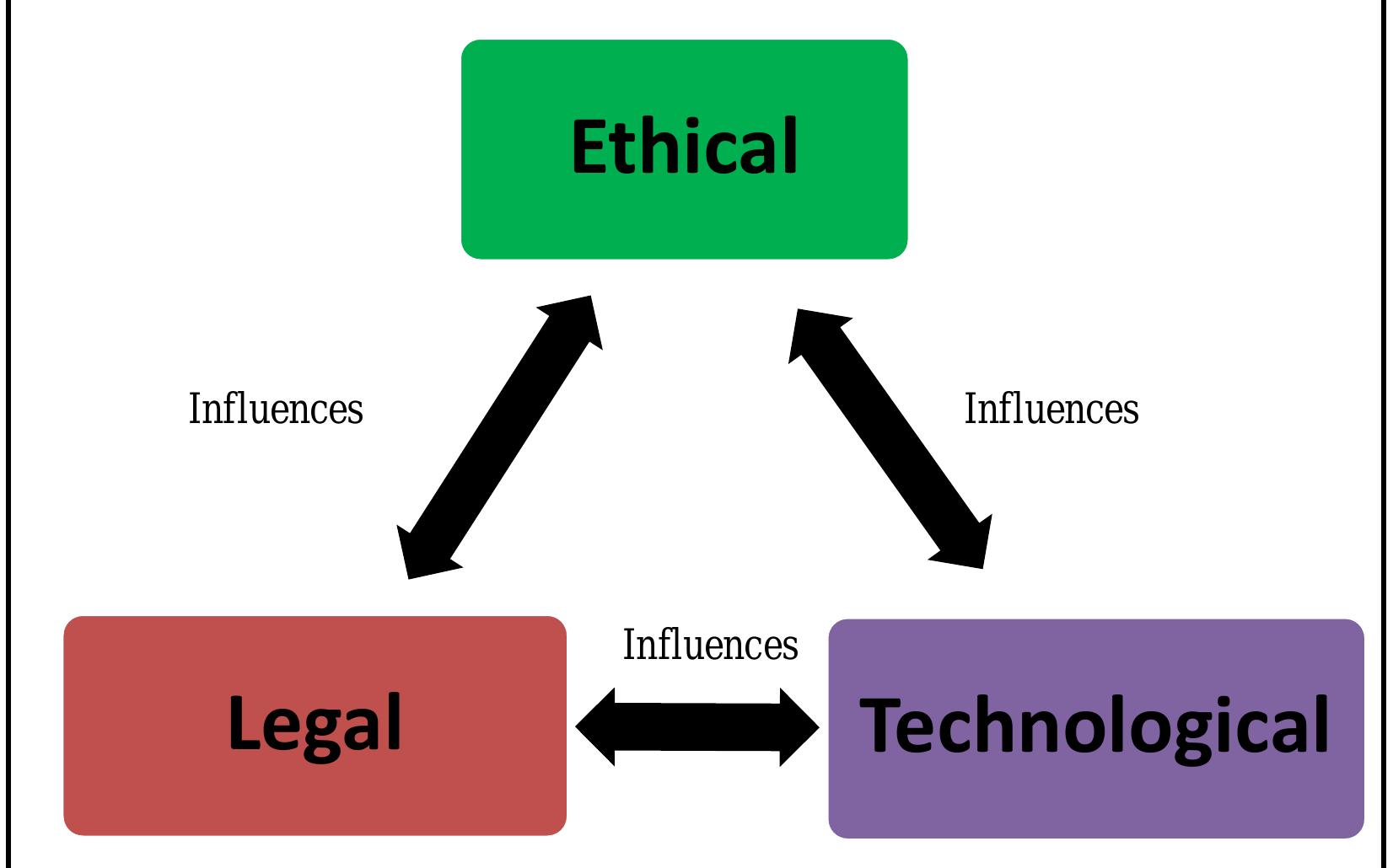 Figure 4.1 The 3 Components for an International G overnment Surveillance Framework   order to ensure that their surveillance activities are legal, ethical and internationally approved. 