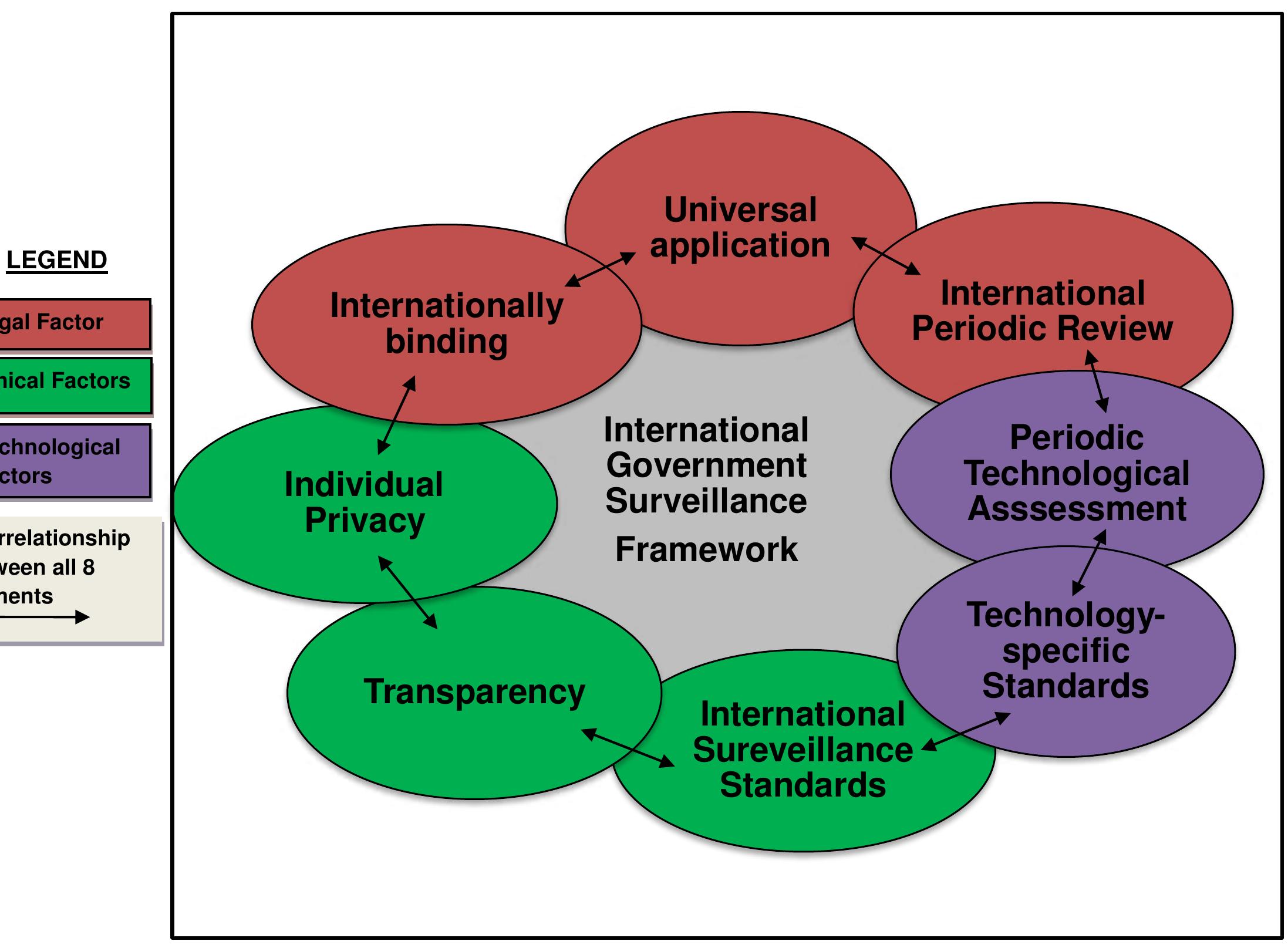 Figure 4.2 International Government Surveillance Framework   The International Government Surveillance Framework comprises of three components:  further broken down into the elements that represent each component in Figure 4.2. 