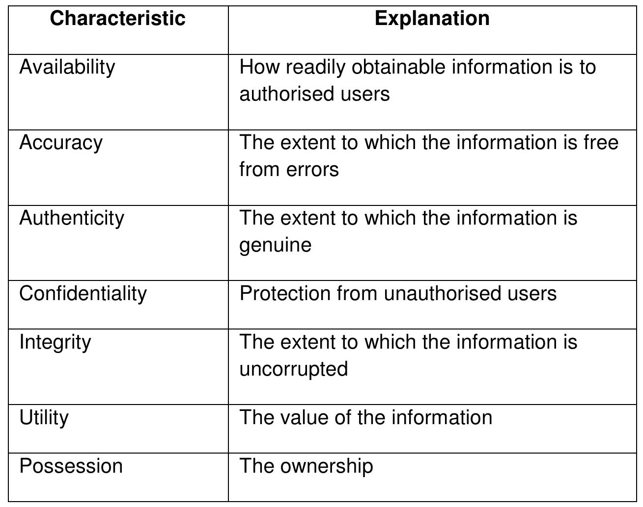 Table 2.1: Characteristics of information  an average of $3 million to $5.1 million on their information security budgets (PWC, 2015). 