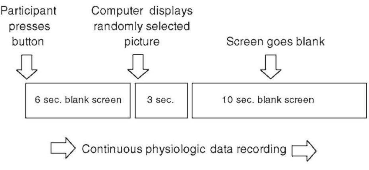 Figure 2.1: Experimental Protocol (McCraty et al., 2004a).  single trial in a presentiment experiment.  seconds was applied. There is much debate over how long this cool-down period should be. 