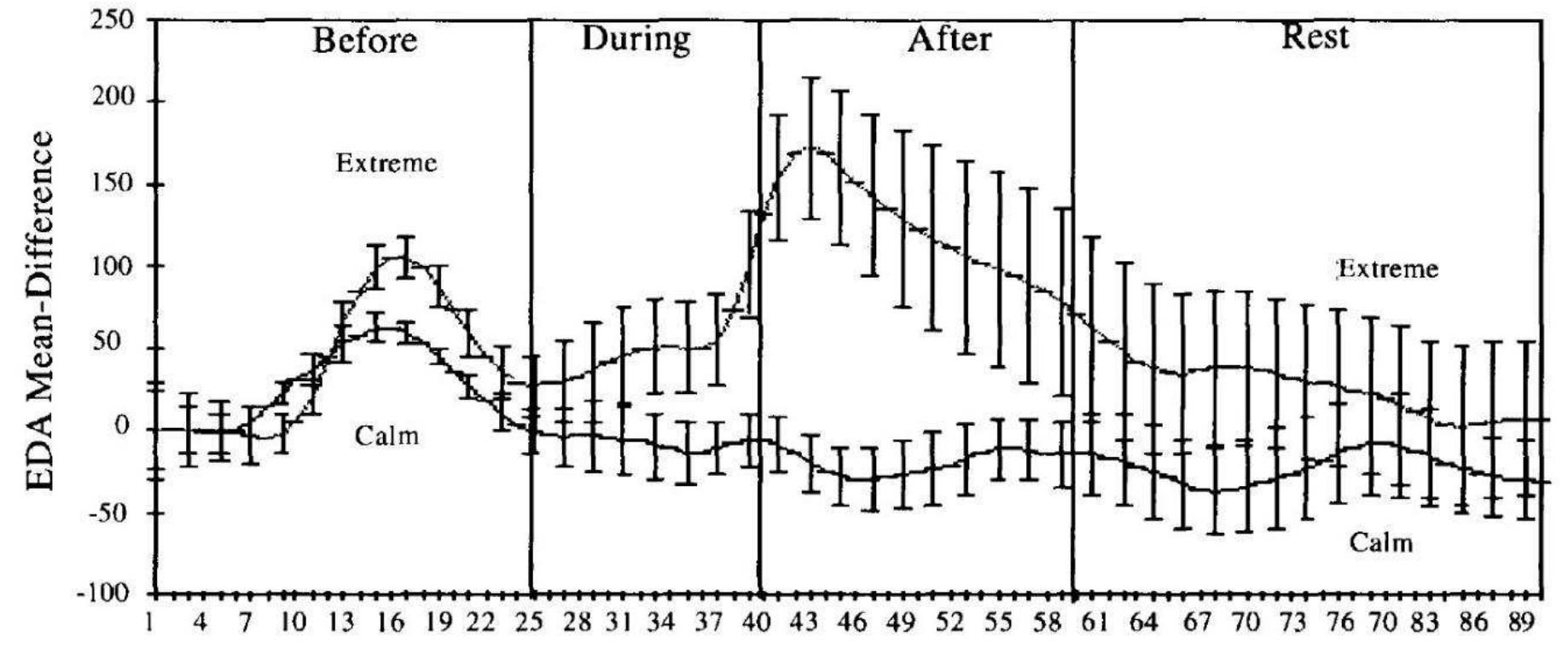 Superposed epoch analysis for a single participant’s electrodermal activity in a calm trial and an emotional trial.  response for extreme targets in the Before period.” (Radin, 1997). 