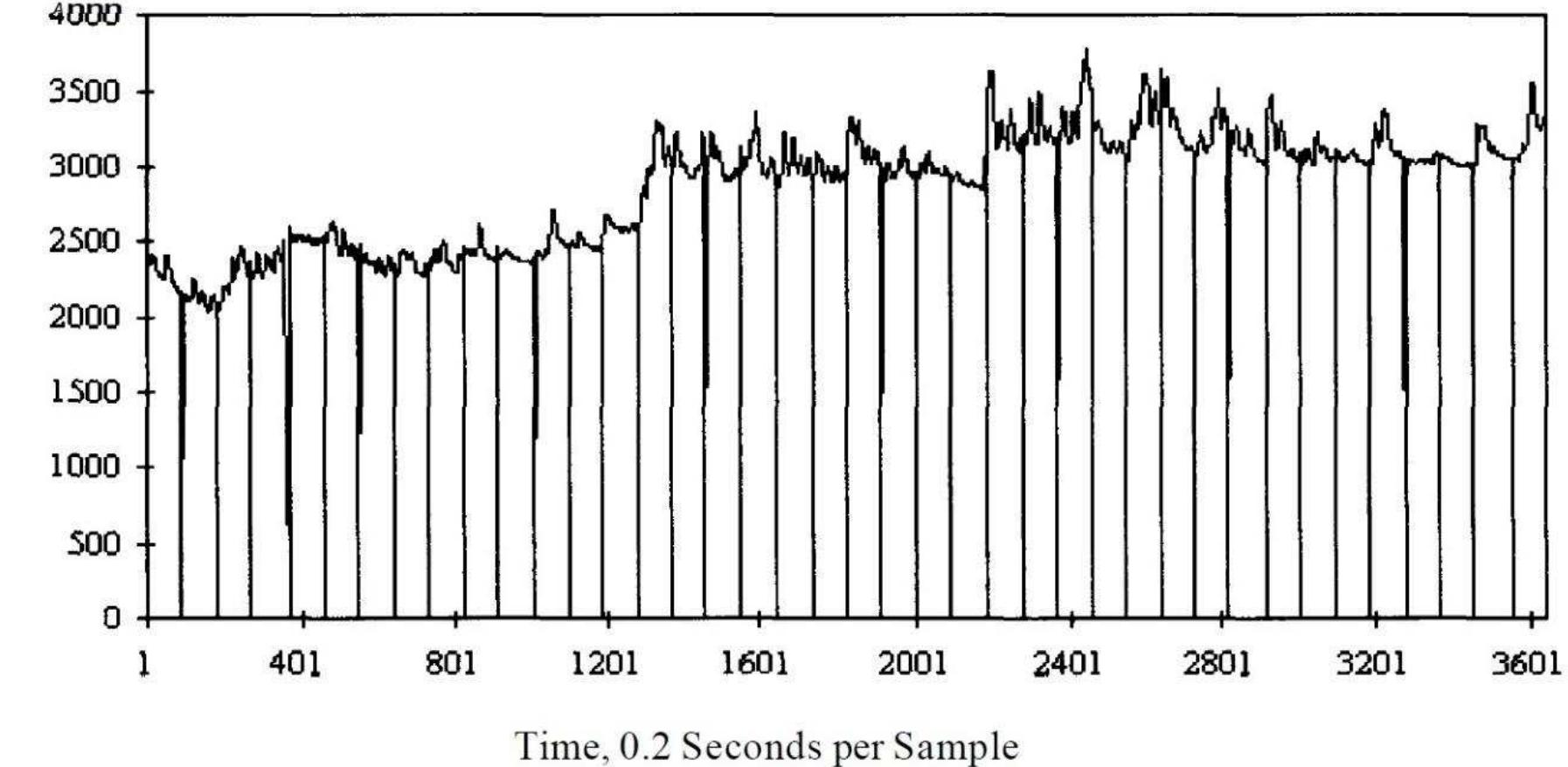 Raw EDA data recorded for a single participant. The start and end trials is indicated by the vertical lines. 