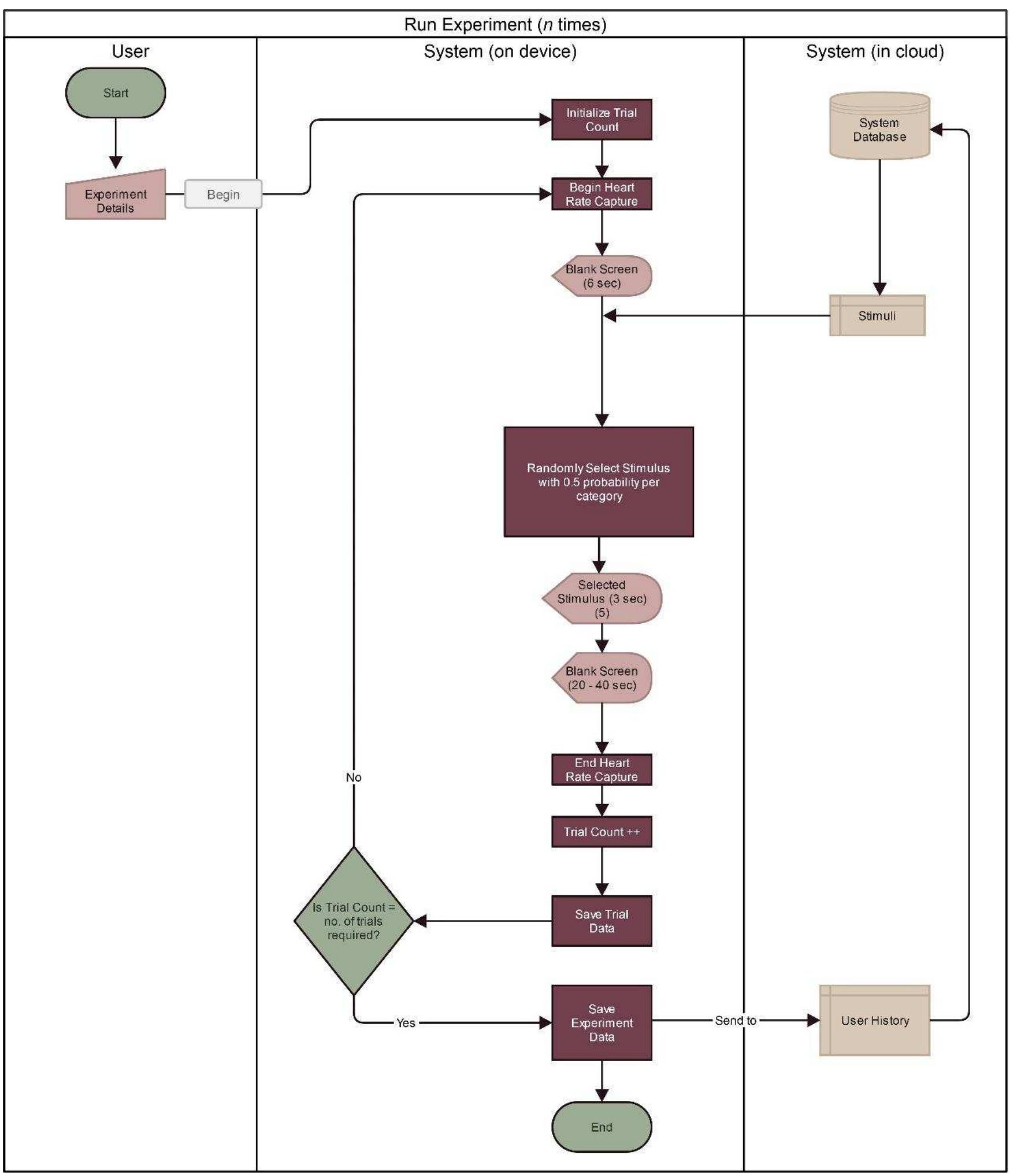 Figure 4.3: Single Experiment Flow Chart for Proposed Methodology. 