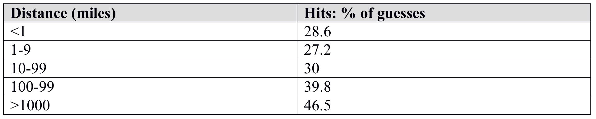 Most of the experiments were unsupervised and carried out in unsupervised conditions, in order  to minimize experimentation effects and enable people to take part without having to make  their location information as they are participating in the use of a mobile application to measure 