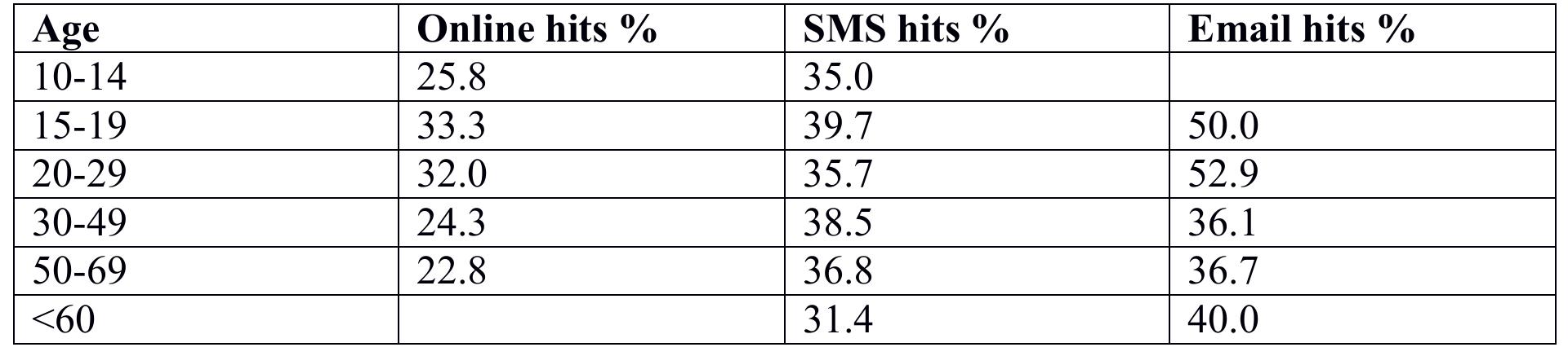 and the other age groups within their experiments. However, there is a consistent high hit rate  not age could have an effect on telepathic ability. 
