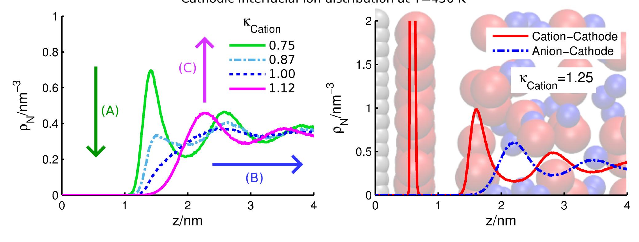 Snapshots of the first two interfacial cation layers at the
