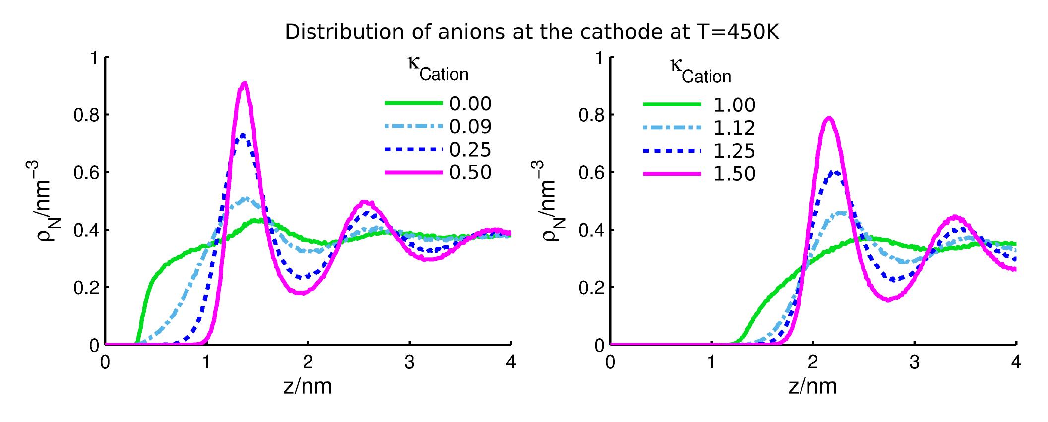 Snapshots of the first two interfacial cation layers at the