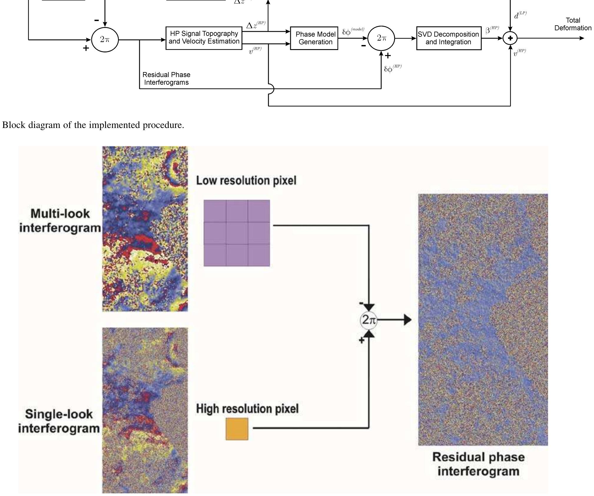 Signal Decoupling Example (PDF) A small-baseline approach for investigating deformations on full ...