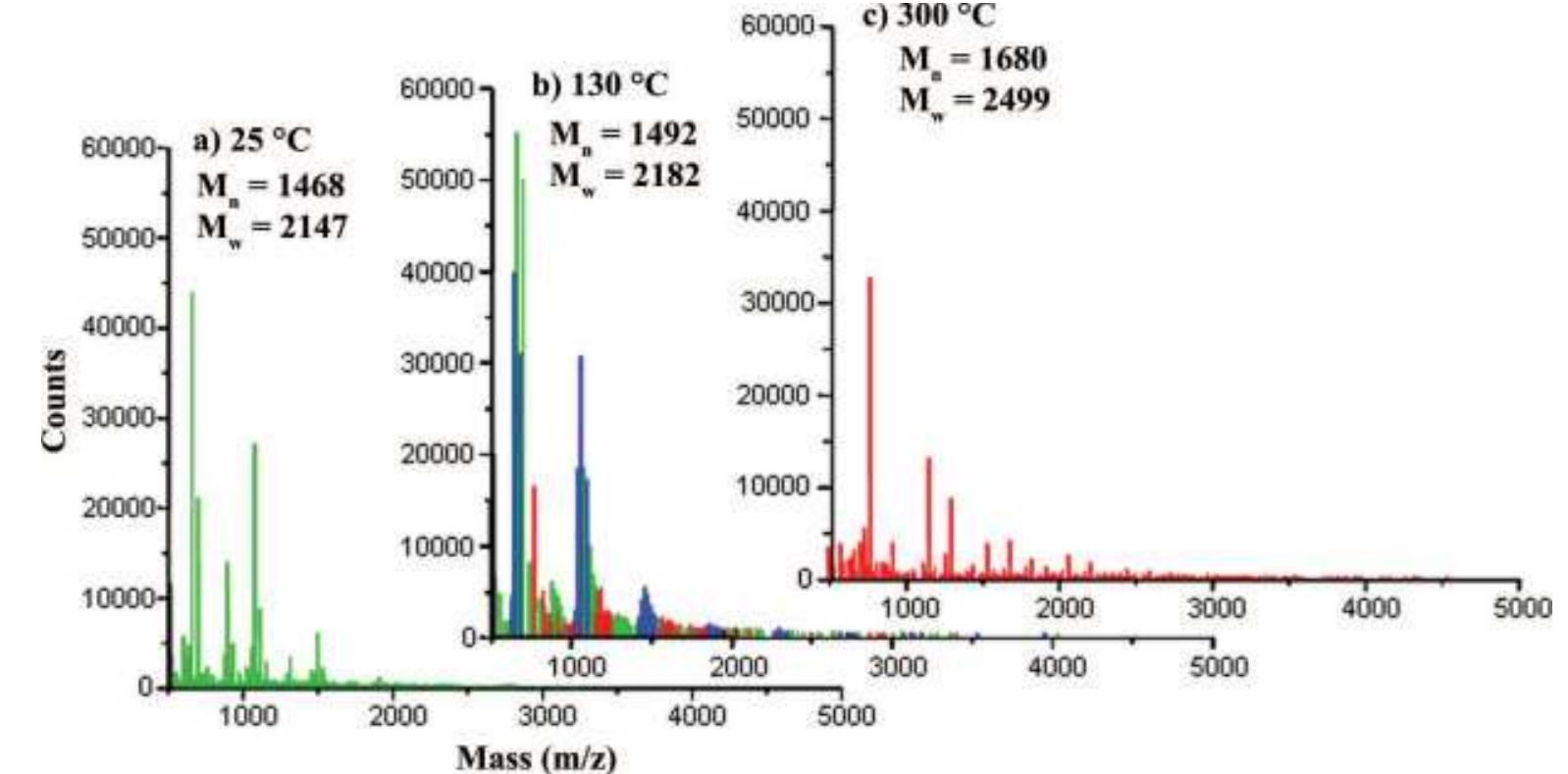 Amidization Maldi-tof ms spectra of poly(amic acid) samples at (a) room