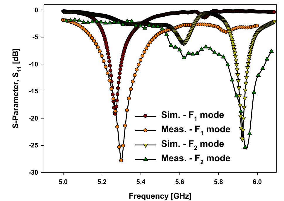 Patch Radiating Current (PDF) Circular patch antenna