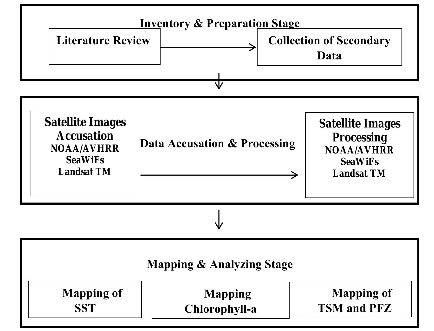 (PDF) Advance use of GIS and RS in the validation of potential Fishing ...