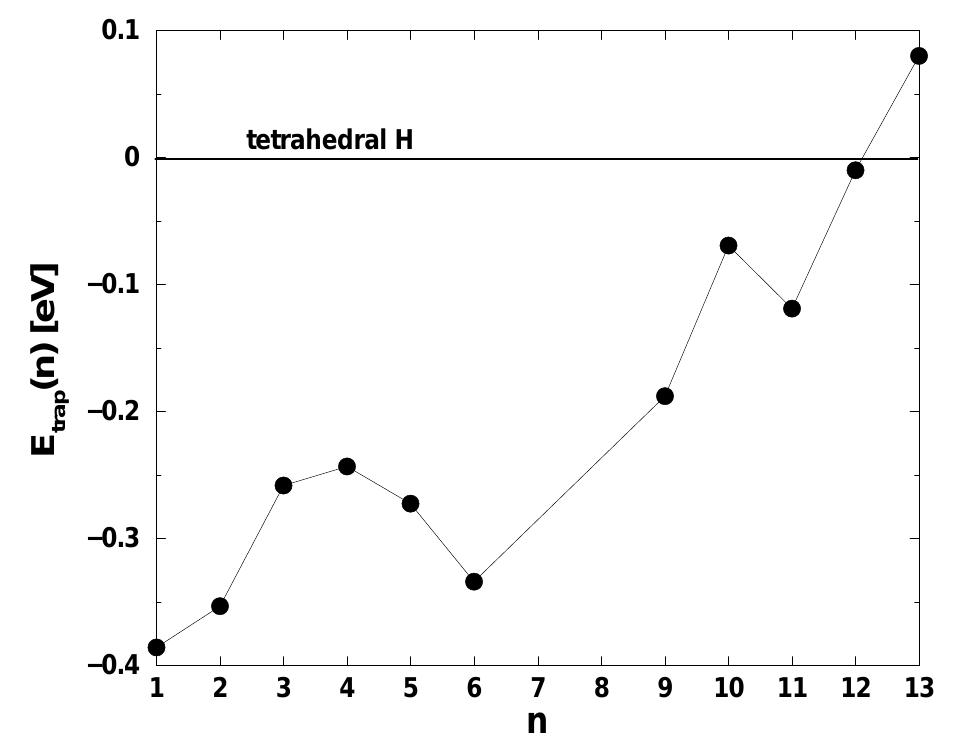 Table 1 - from Hydrogen trapping and embrittlement in