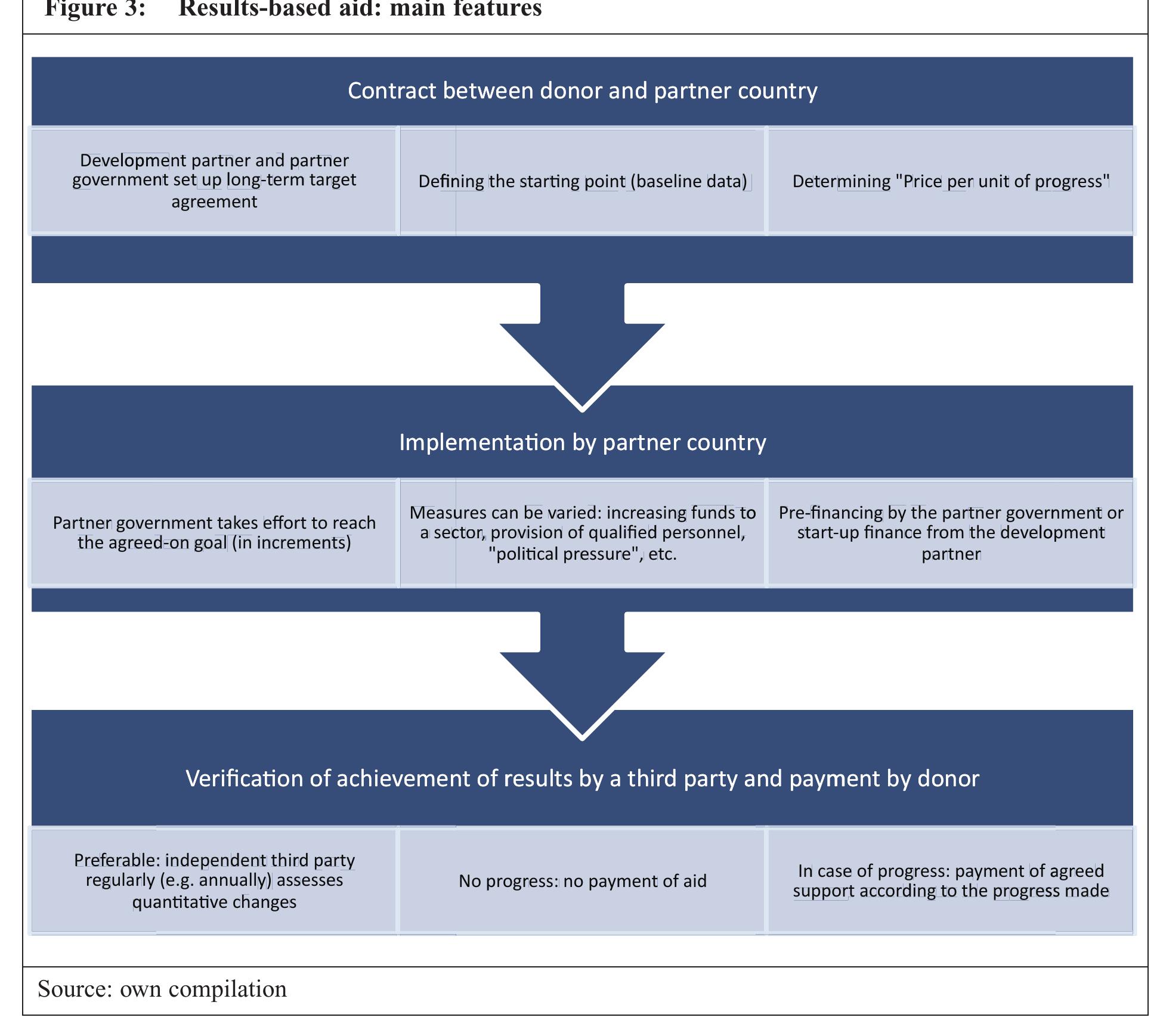 Aid Approach Figure 3 - Results-Based Aid (RBA): New Aid Approaches,