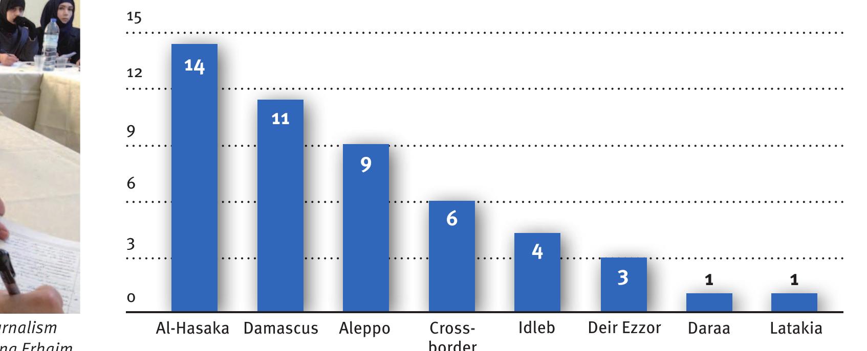 Figure 1: Geographical distribution of women’s groups 
