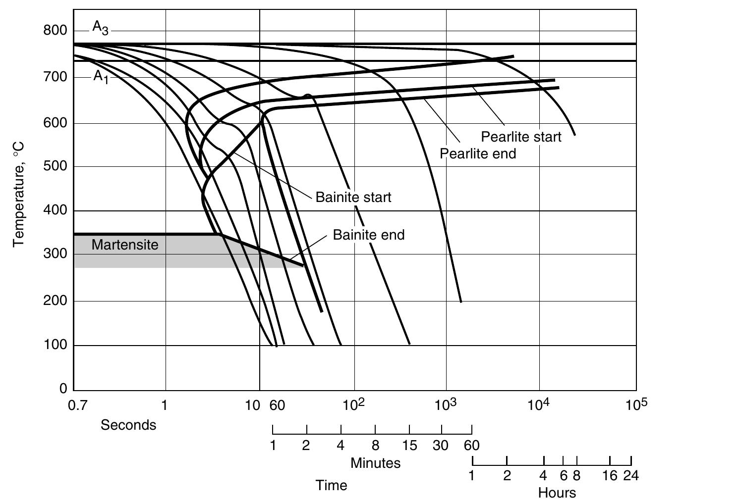 Austempering Graph Continuous cooling transformation diagram of an unalloyed
