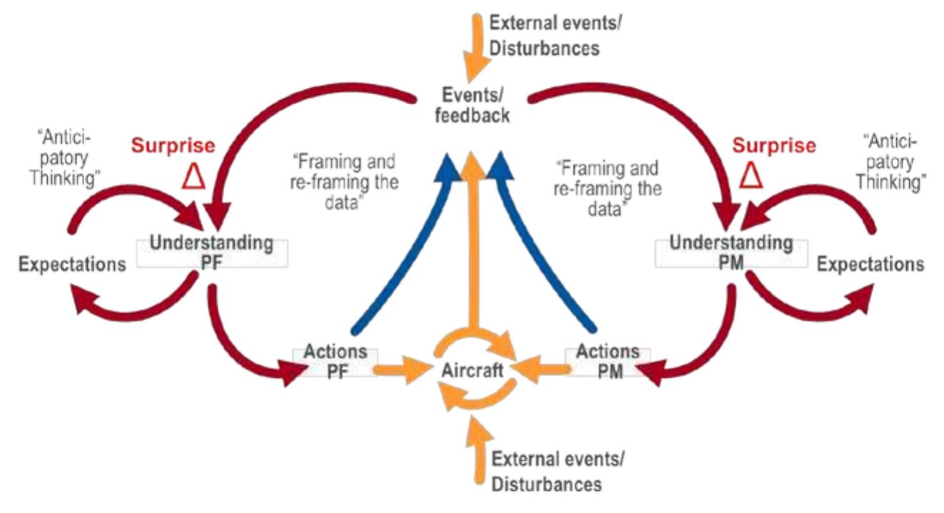 (PDF) Staying ahead of the aircraft