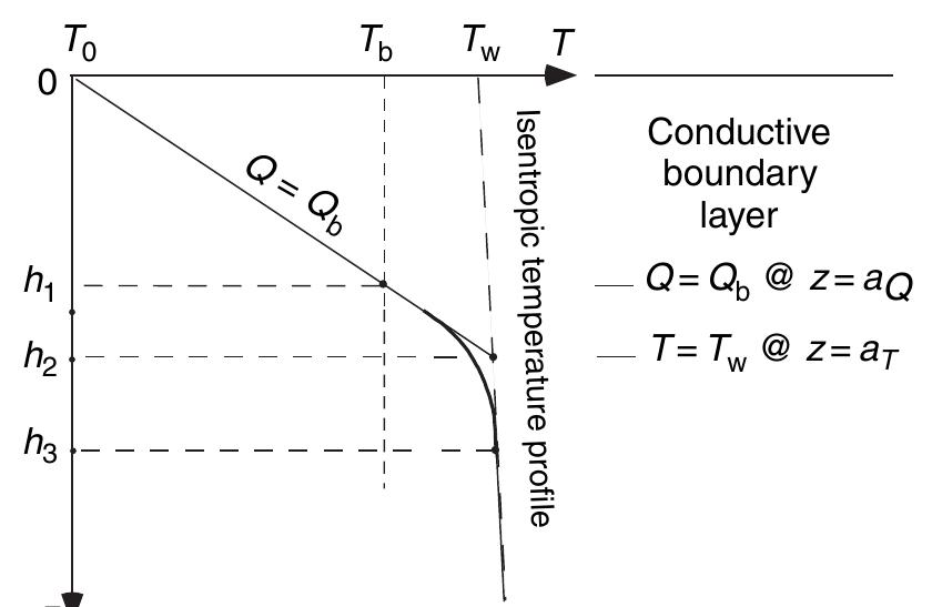 Left: schematic structure of the thermal boundary layer at