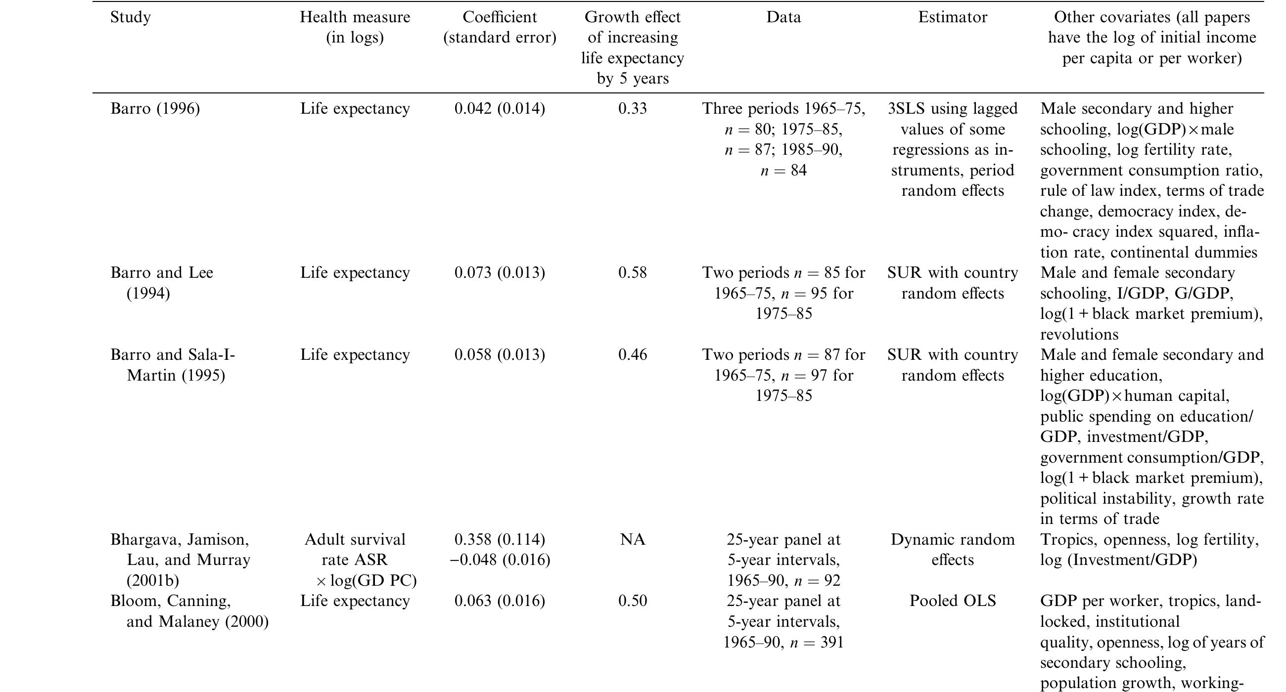 (PDF) The effect of health on economic growth: a production function ...