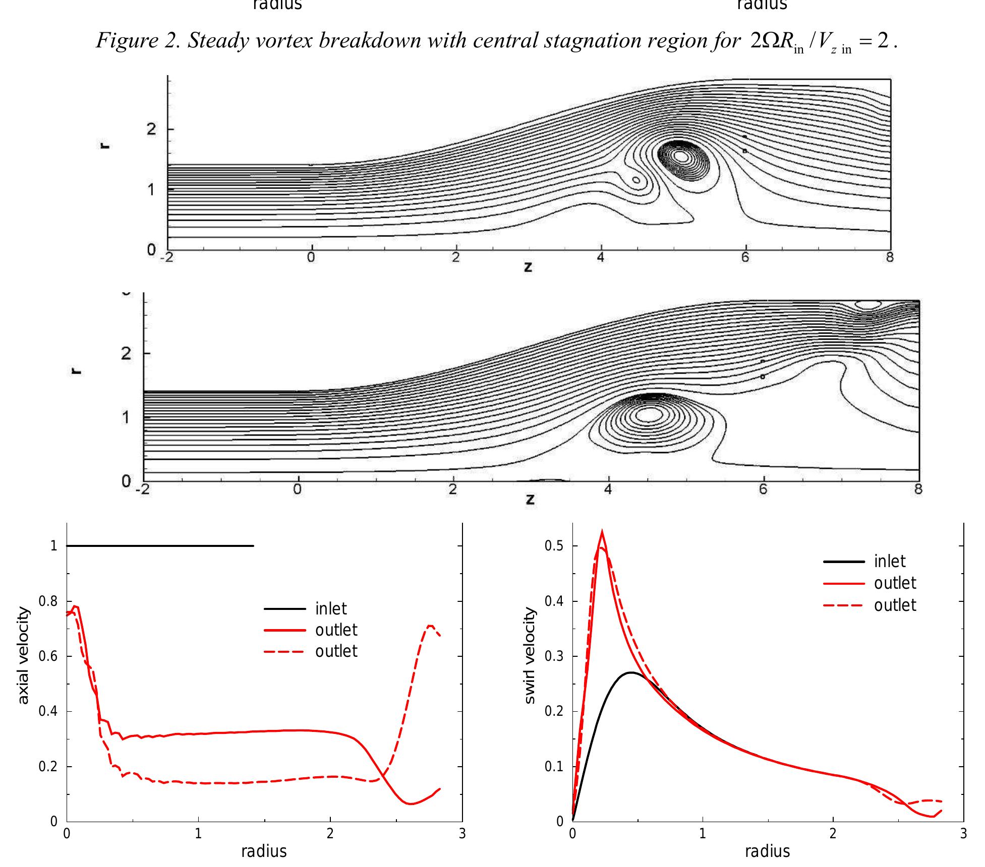 (PDF) Inviscid Vortex Breakdown in Decelerated Swirling Flows and Flow ...