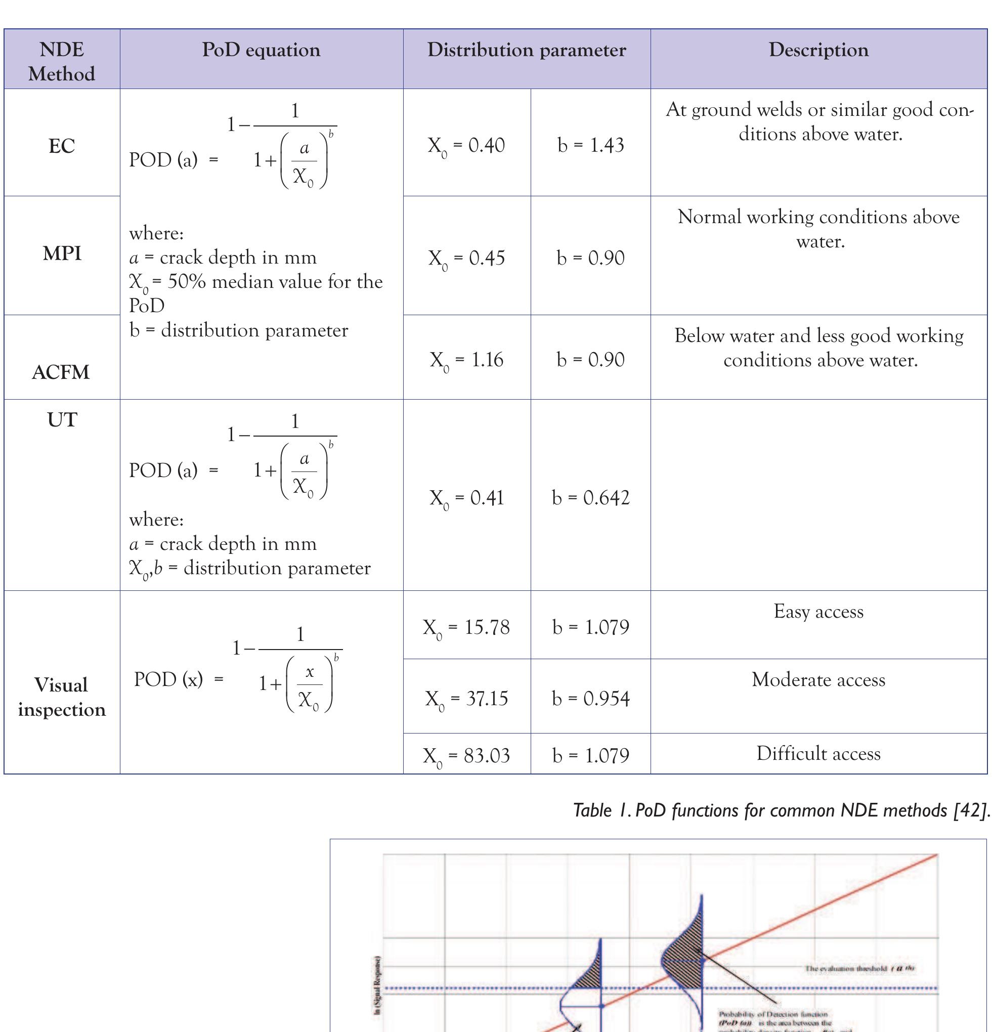 Schematic of the pod curve depicting 95% cl [27].