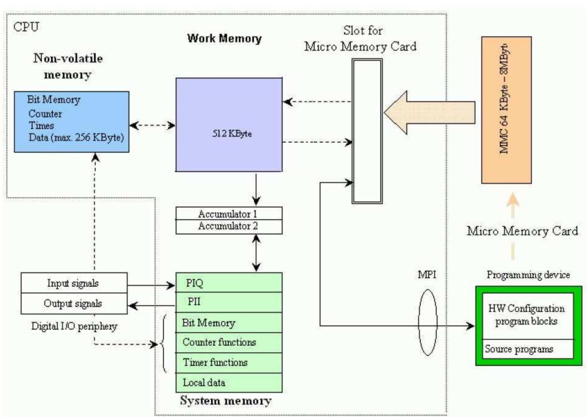(PDF) Memory Allocation in Siemens PLC-S7 Programming