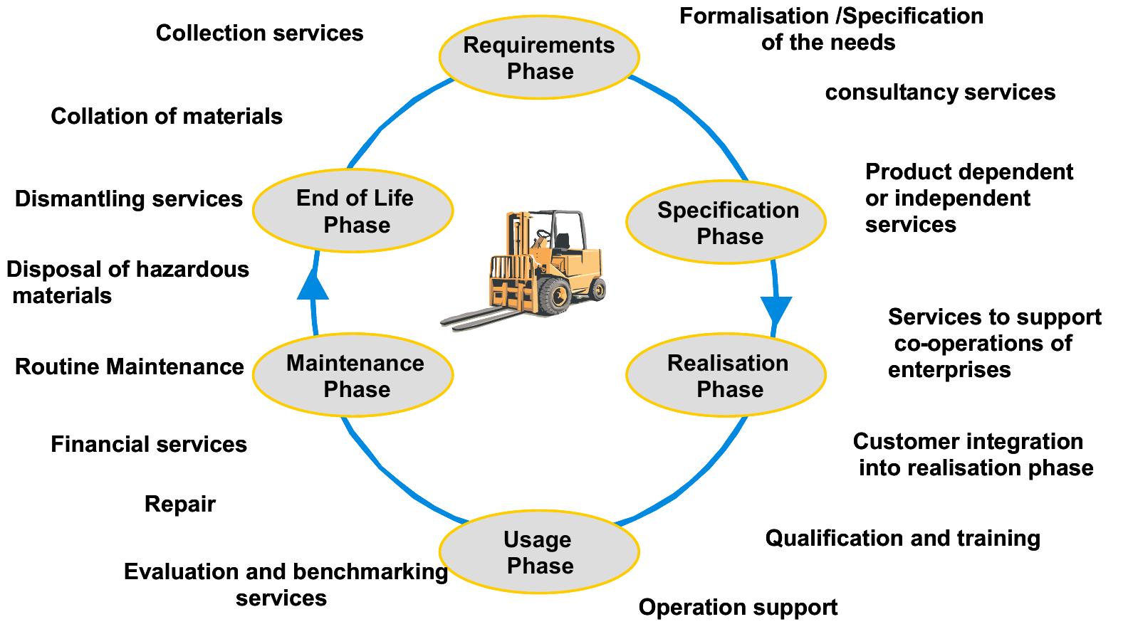 Life-cycle phases of a product figure 4 shows a list of