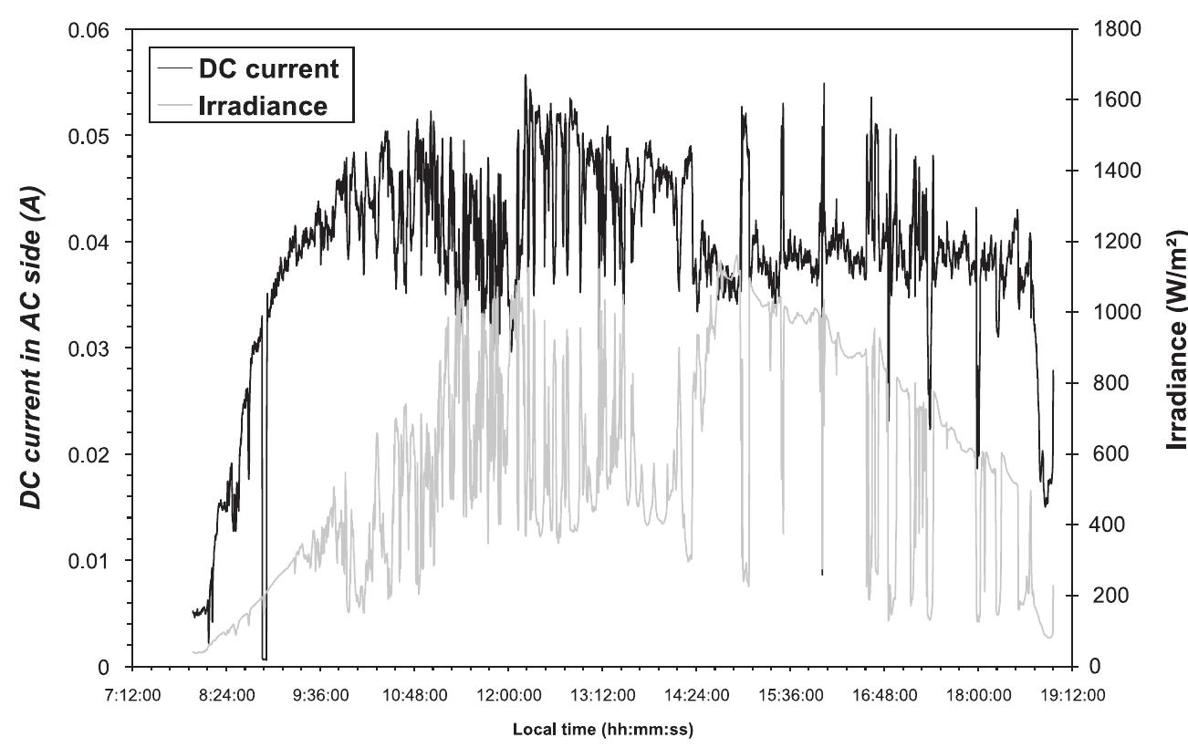 Programmable Dc Current Injection (PDF) DC current injection into the network from PV inverters of