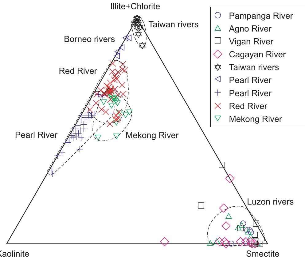 Ternary diagram of clay mineral assemblages of surface