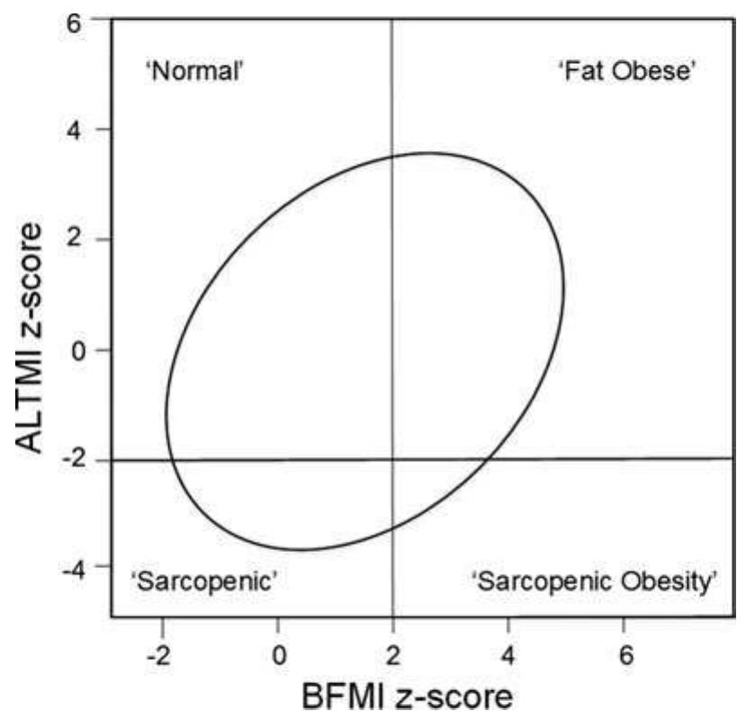 Almi Chart (PDF) A Review of Body Composition Measurement in the Assessment of Health