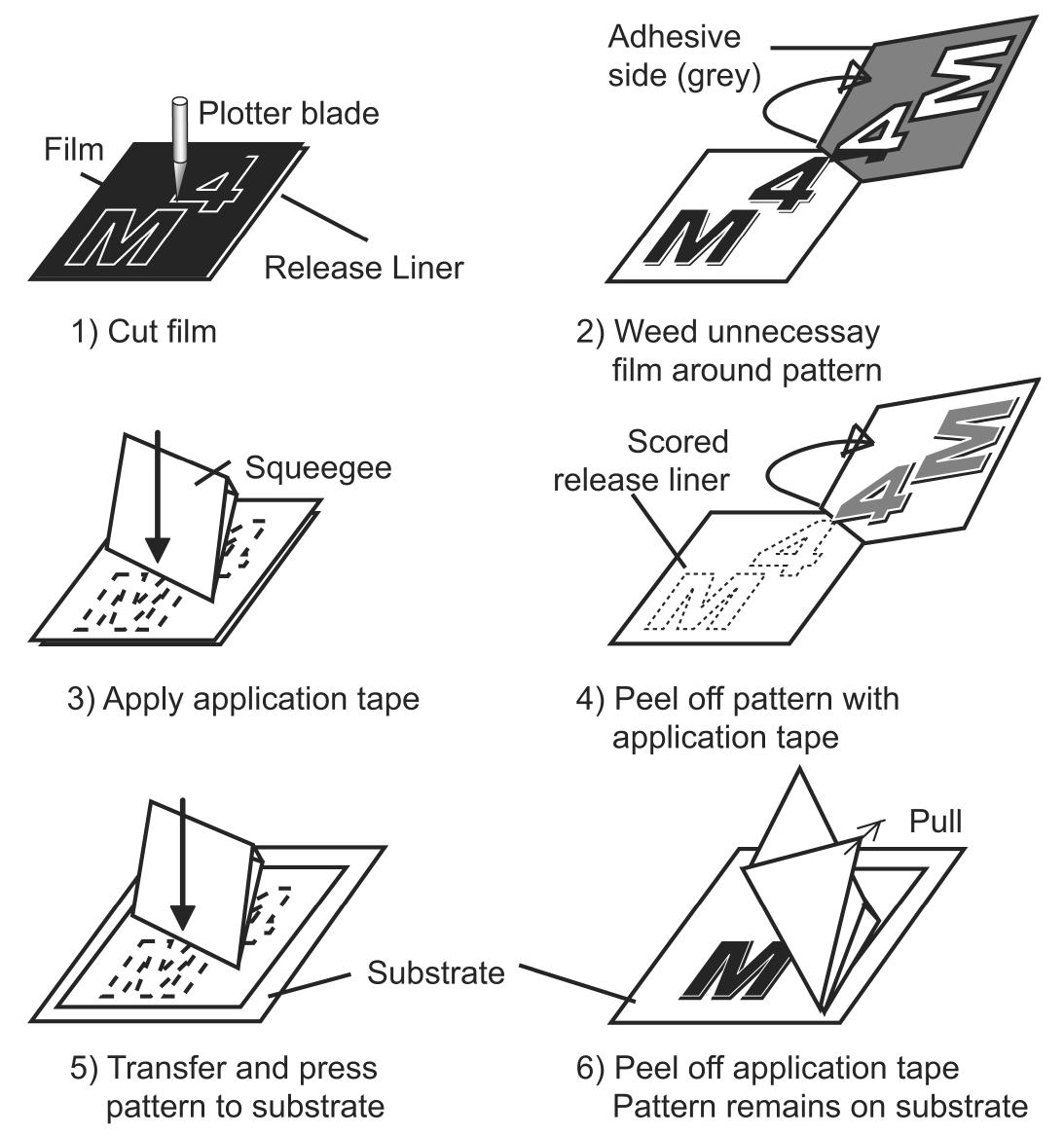 Finer Method Figure 3 - from Xurography: rapid prototyping of